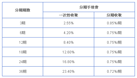 兴业银行信用卡消费分期手续费