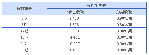 兴业银行信用卡“随兴贷”现金分期付款手续费