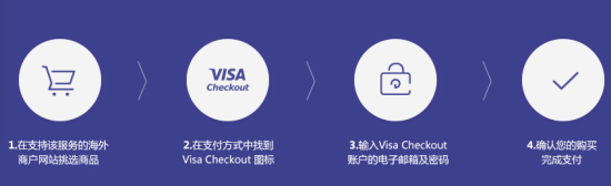 招商银行信用卡全球首推深度集成Visa Checkout支付服务