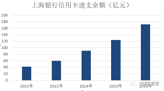 上海银行信用卡2016年报披露 透支余额增长38%