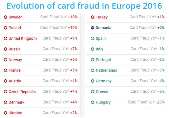 英国、法国成信用卡欺诈重灾区，占欧洲的73%