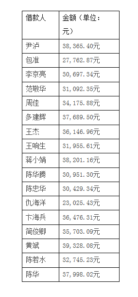 上海银行信用卡经营存漏洞 17人各留3万坏账玩隐形