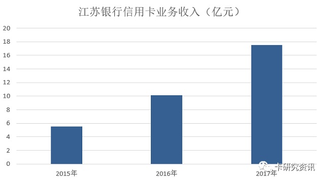 江苏、南京银行信用卡2017年业绩发布，江苏银行信用卡营收增长72%