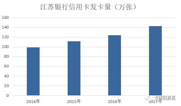 江苏、南京银行信用卡2017年业绩发布，江苏银行信用卡营收增长72%