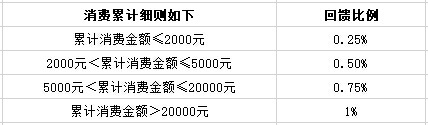  平安银行靓易信用卡