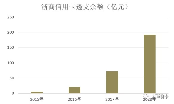 浙商信用卡2018年业绩，三年破300万张，交易额增长近2倍