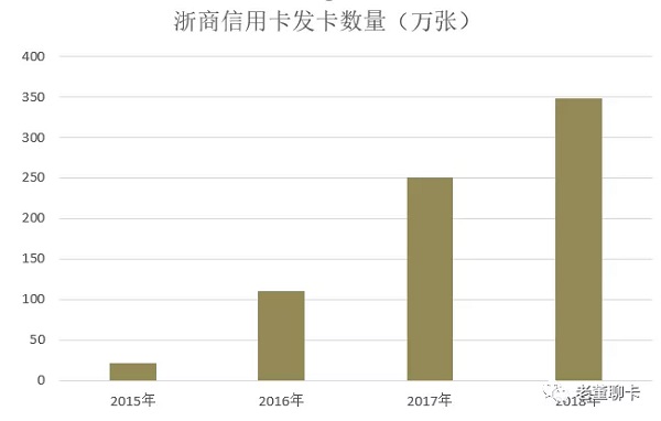 浙商信用卡2018年业绩，三年破300万张，交易额增长近2倍