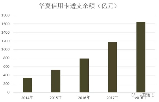 华夏信用卡2018年业绩发布，透支余额增长39%