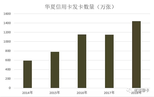 华夏信用卡2018年业绩发布，透支余额增长39%