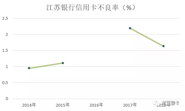 江苏银行信用卡2018年业绩公布，发卡量增速平稳