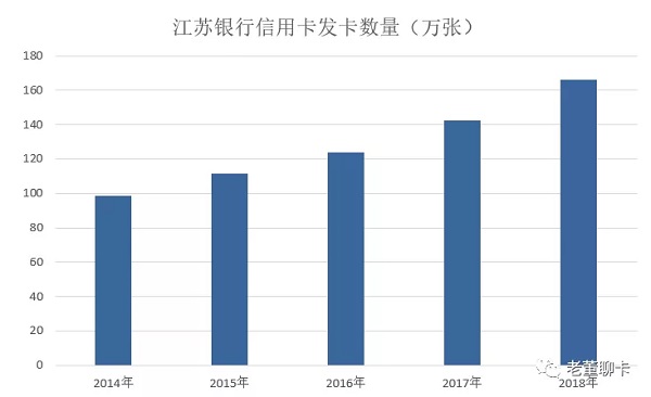 江苏银行信用卡2018年业绩公布，发卡量增速平稳