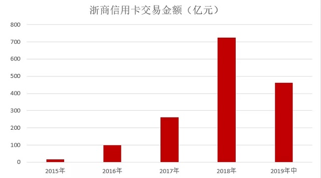 浙商信用卡发布2019年中期业绩，首度披露业务收入