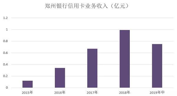 郑州银行信用卡发布2019年中期业绩，多数据完整反映业务状况