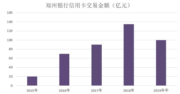 郑州银行信用卡发布2019年中期业绩，多数据完整反映业务状况