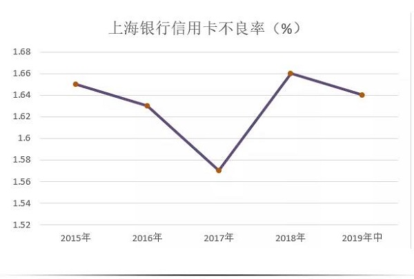 上海银行信用卡发布2019年中期业绩，首度公布流通户数接近400万