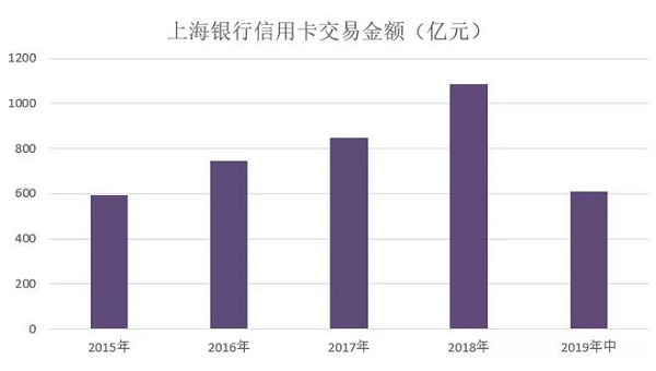 上海银行信用卡发布2019年中期业绩，首度公布流通户数接近400万
