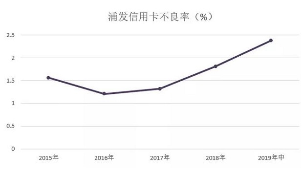浦发信用卡发布2019年中期业绩，流通卡数较上年末增长13.66%