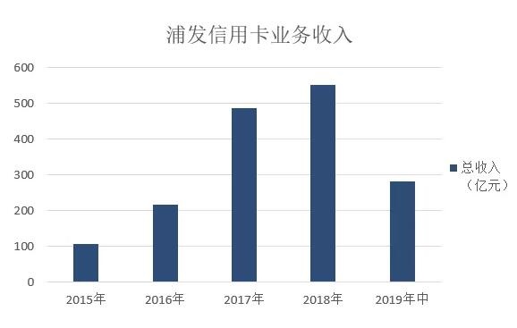 浦发信用卡发布2019年中期业绩，流通卡数较上年末增长13.66%