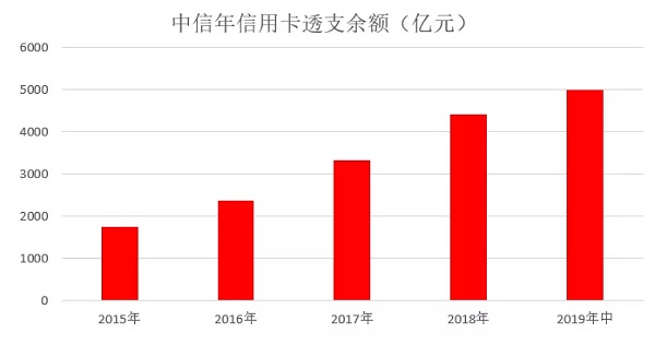 中信信用卡发布2019年中期业绩，卡量规模突破7400万张