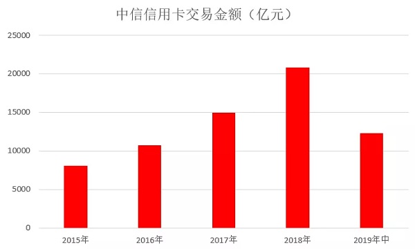 中信信用卡发布2019年中期业绩，卡量规模突破7400万张