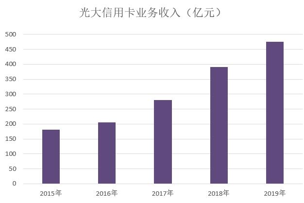 光大银行2019年信用卡年报：业务收入增长超过20%