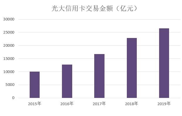 光大银行2019年信用卡年报：业务收入增长超过20%