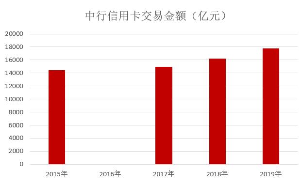 中国银行2019年信用卡年报：分期金额达3252.06亿元，增长16.65%