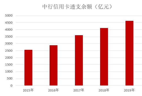 中国银行2019年信用卡年报：分期金额达3252.06亿元，增长16.65%