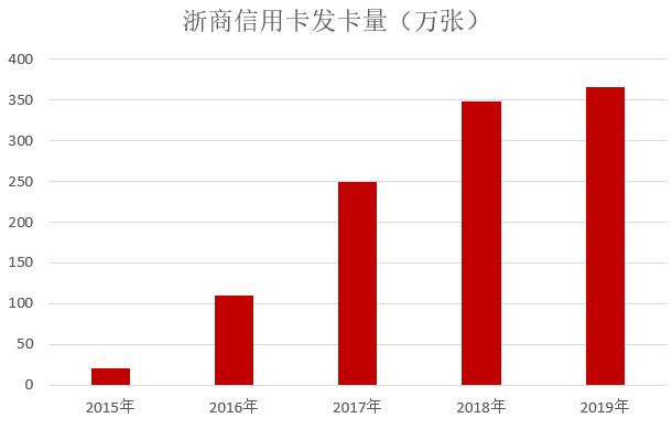 浙商银行2019年信用卡年报：业务收入暴增68.7%