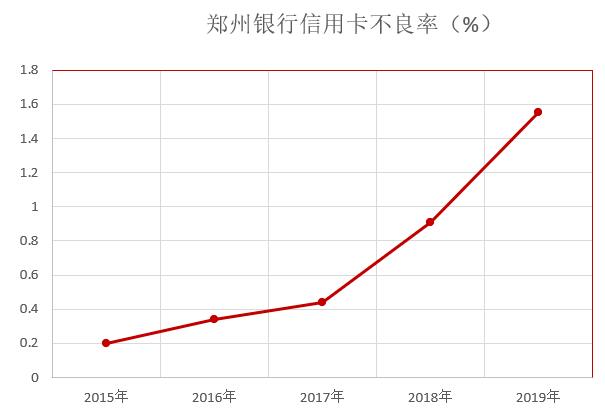 郑州银行2019年信用卡年报：发卡增长53.67%，业务增长可观