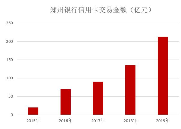 郑州银行2019年信用卡年报：发卡增长53.67%，业务增长可观