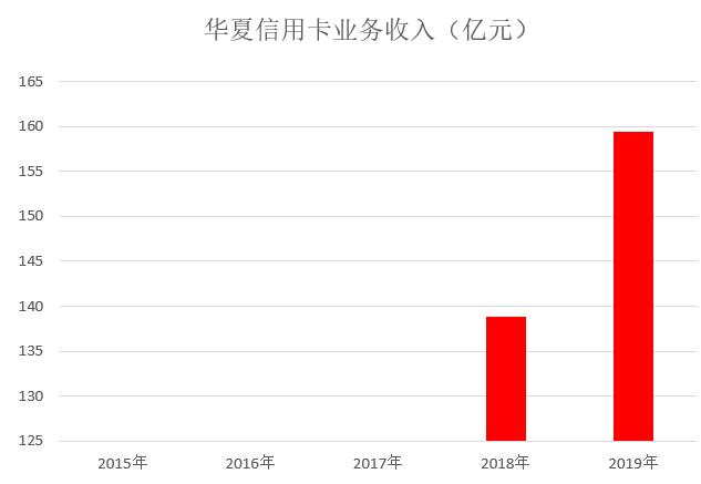 华夏银行2019年信用卡年报：交易额超1万亿，收入增长14.89%
