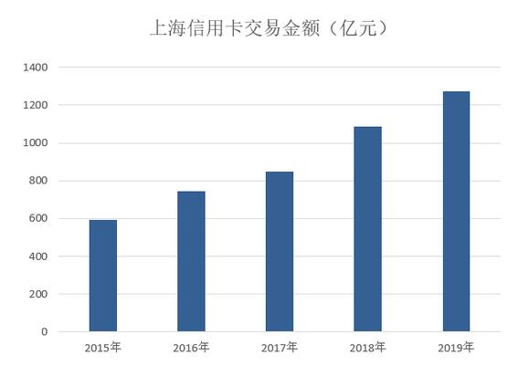 上海银行2019年信用卡年报：发卡量增长23.92%，交易额增长17.31%