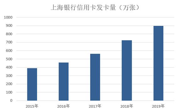 上海银行2019年信用卡年报：发卡量增长23.92%，交易额增长17.31%