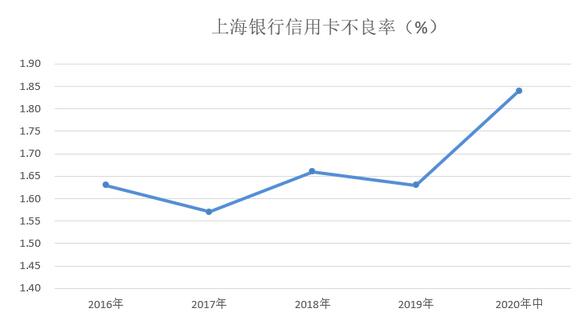 上海银行信用卡2020年中期业绩发布，上半年新增卡量88万张