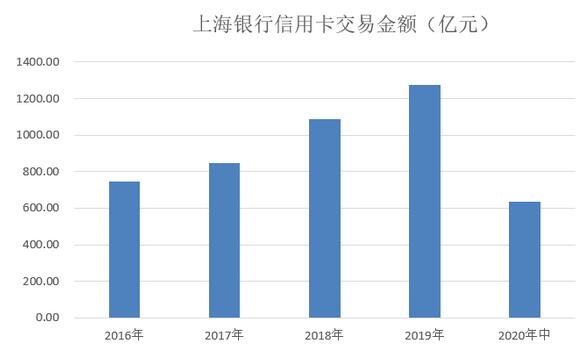 上海银行信用卡2020年中期业绩发布，上半年新增卡量88万张