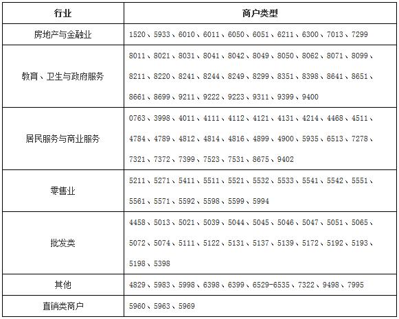 上海银行信用卡积分累计规则调整