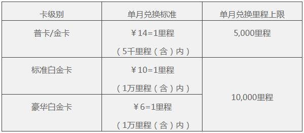民生银行四川航空金熊猫联名信用卡积分兑换里程规则调整