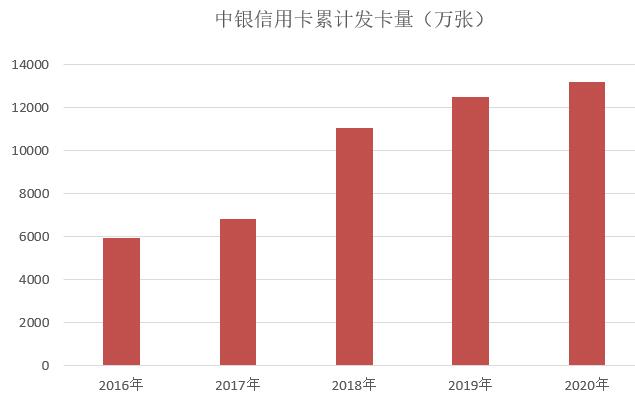 中国银行信用卡2020年业绩发布：累计发卡1.3亿张，整体业绩平稳发展