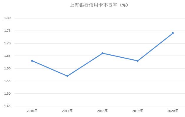 上海银行信用卡2020年业绩：发卡增长21%，城商系首家卡量破千万张