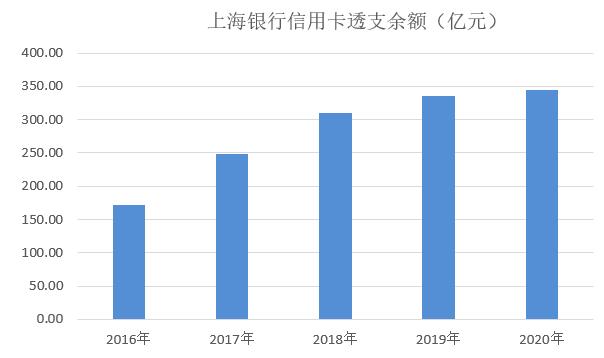 上海银行信用卡2020年业绩：发卡增长21%，城商系首家卡量破千万张