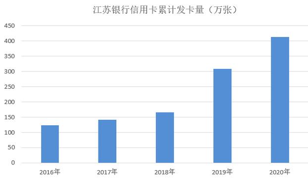 江苏银行信用卡2020年业绩发布：发卡量、透支余额大幅增长