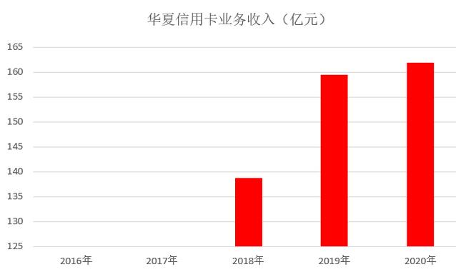 华夏银行信用卡2020年业绩发布：发卡量增长10%，累计发卡2700万张