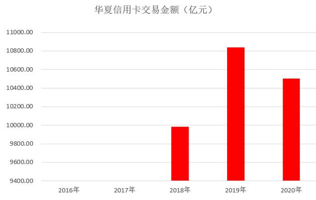华夏银行信用卡2020年业绩发布：发卡量增长10%，累计发卡2700万张
