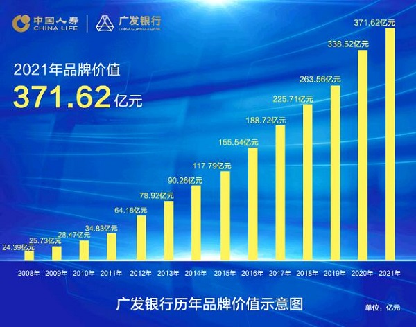 广发银行连续14年入选“中国500最具价值品牌”榜单