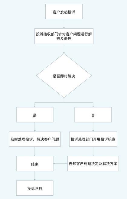 广州银行信用卡投诉处理流程