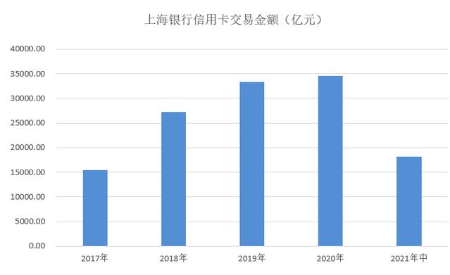 上海银行信用卡2021年中期业绩报告：交易额超过700亿元