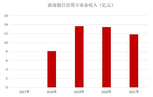 浙商银行信用卡2021年业绩报告：业务收入11.85亿元，下降11.83%