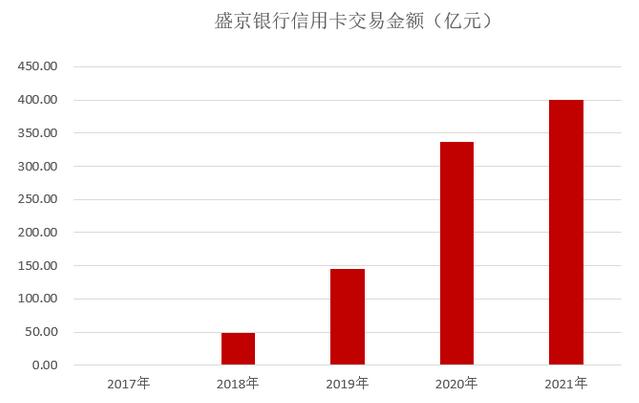 盛京银行信用卡2021年业绩报告：不良继续攀升超7%
