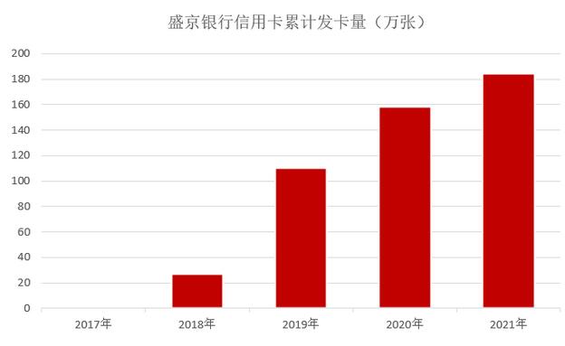 盛京银行信用卡2021年业绩报告：不良继续攀升超7%